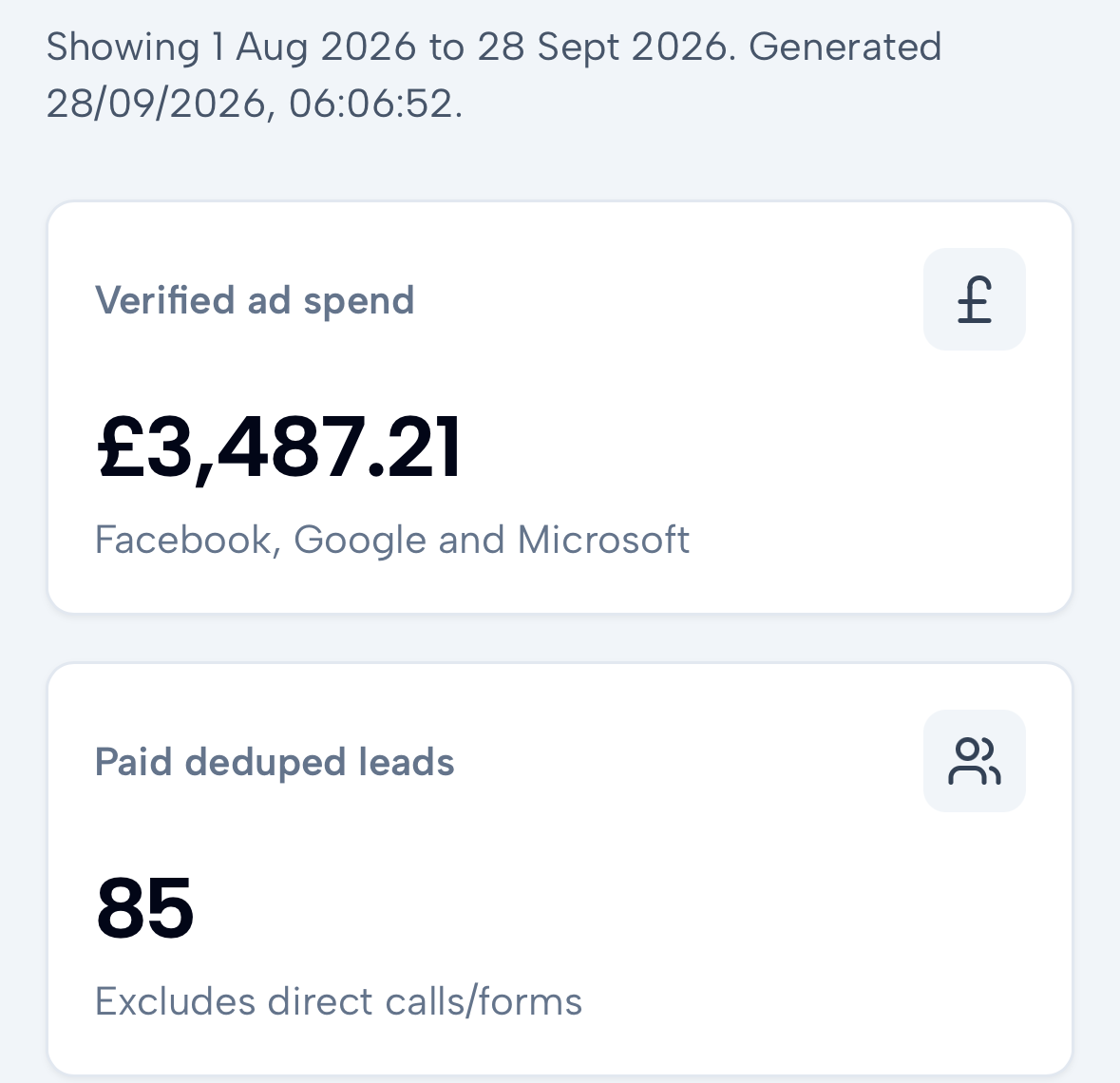 Live paid marketing dashboard, 1 Aug to 28 Sep 2026: £3,487.21 verified ad spend across Facebook, Google and Microsoft, and 85 paid leads.
